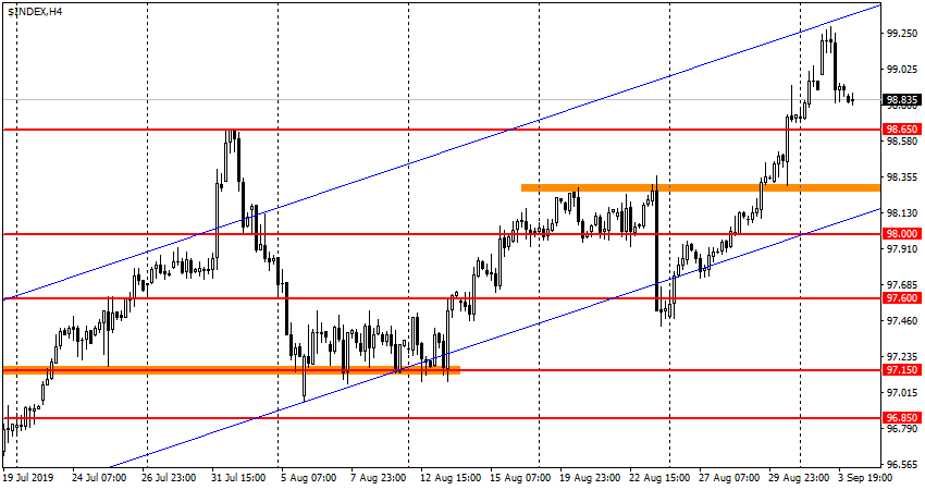 USDX