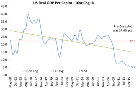 longo prazo PIB-per-tampão