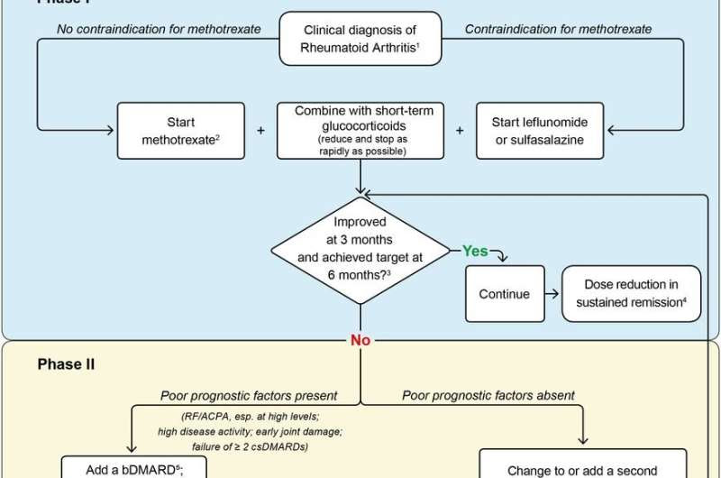 Updated: RA Treatment Recommendations