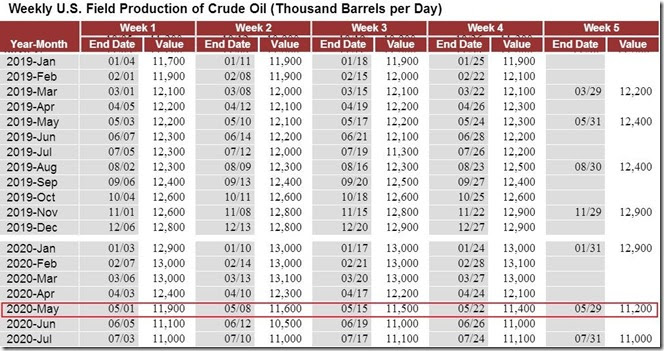 August 6 2020 weekly crude production