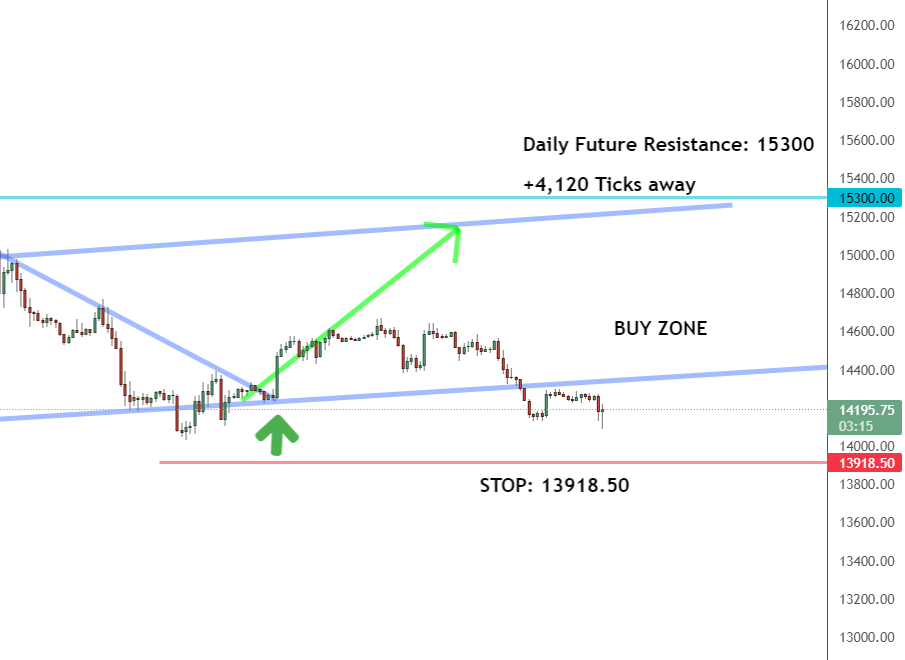 Daily timeframe Daily timeframe