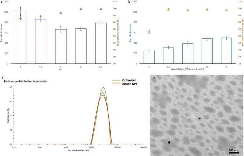 Breakthrough results developing oral insulin tablet