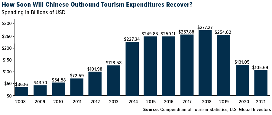 How Soon Will Chinese Outbound Tourism Expenditures Recover?