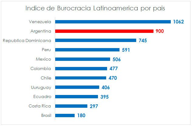 Índice de burocracia Latinoamérica por país