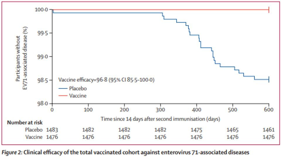 Clinical Efficacy of the Total Cohort Vaccinated with EV71vac Against EV-A71-associated Diseases