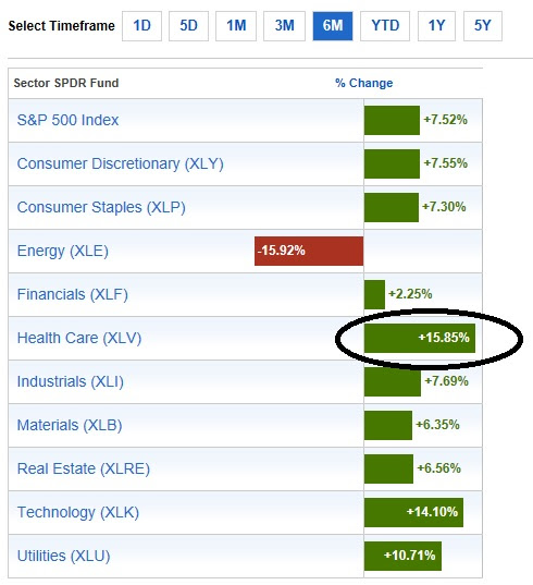 june 22 sector perf
