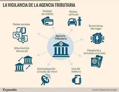 controlli residenza fiscale dell'Agenzia Tributaria spagnola