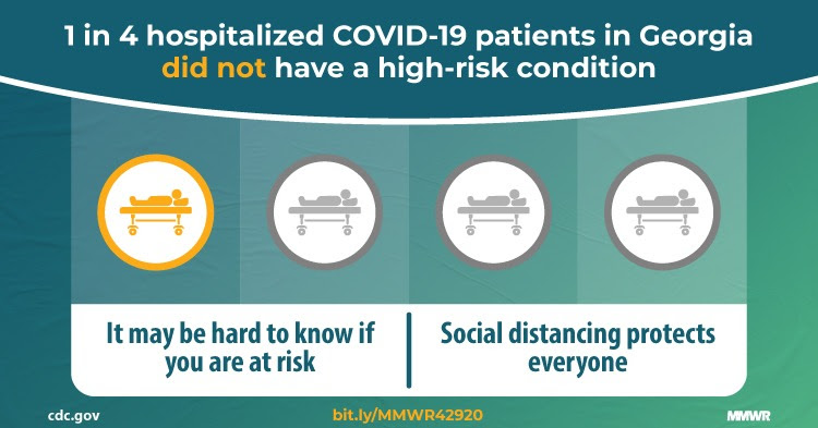 The figure shows four icons of a patient in a hospital bed with one icon highlighted and text describing that one in four hospitalized COVID-19 patients in Georgia did not have a high-risk condition and that social distancing protects everyone.