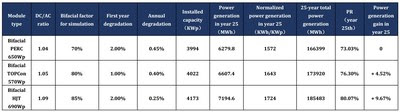 Table 3.2 Comparison of PERC/TOPCon/HJT power generation gain