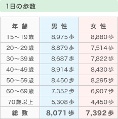 図版 : 1日の歩数