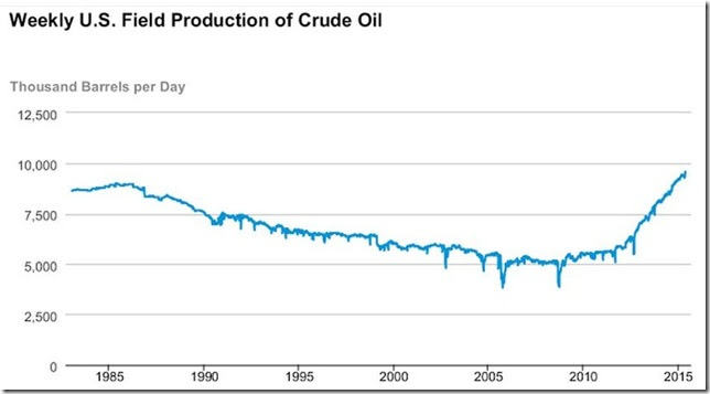 May 22 2015 oil production