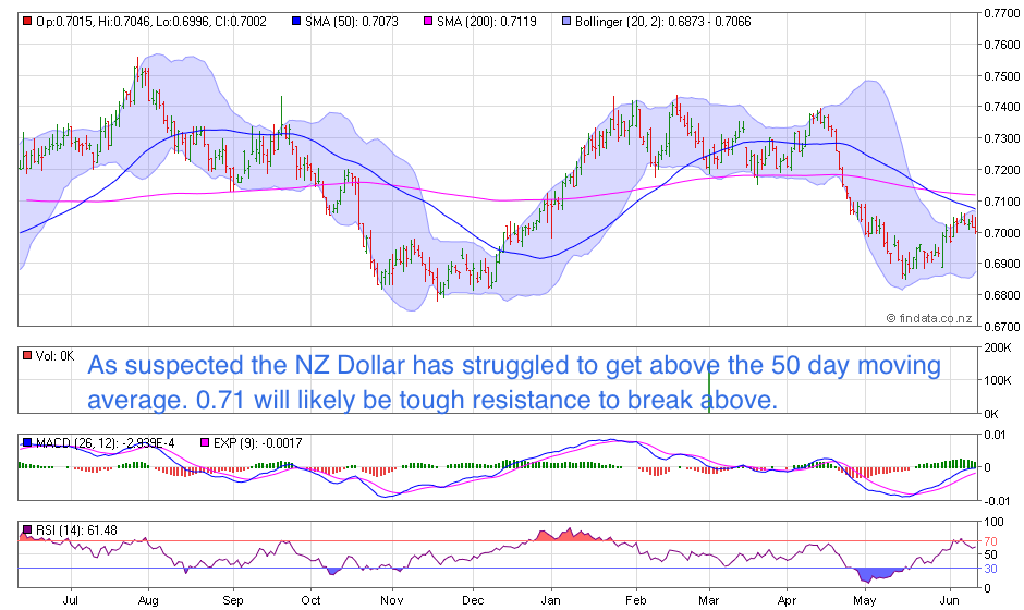 NZ Dollar Chart NZ Dollar Chart