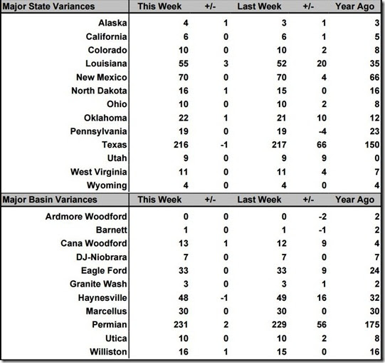 May 14th 2021 rig count summary