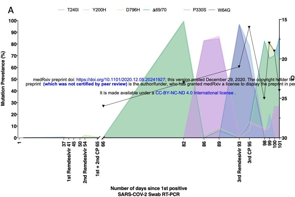Figure 5. Variants detected in the London patient from days 1-81.