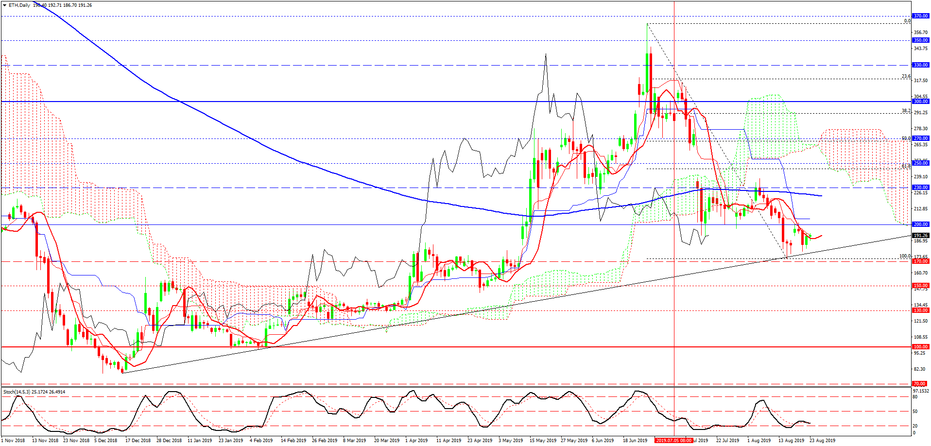 Ethereum, дневной график Ethereum, дневной график