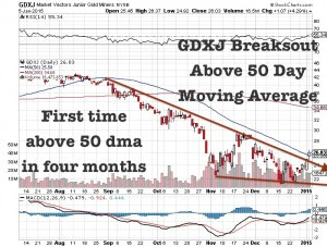 GDXJ Breaks 50 Day Moving Average For First Time in Four Months