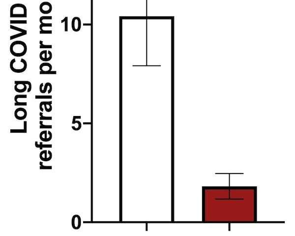 New cases of severe long COVID appear to be dropping—and vaccination is probably key