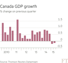 canadá PIB