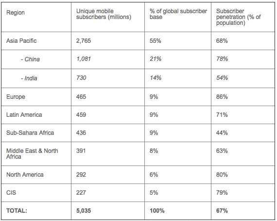 Unique Mobile Subscribers by Global Region, Q2 2017. Source: GSMA Intelligence
