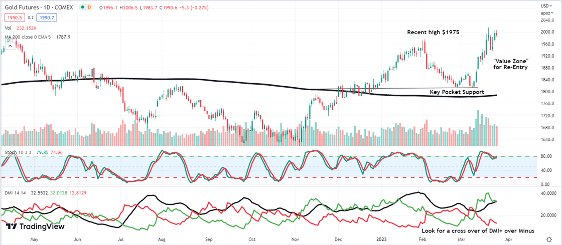 Gold Chart