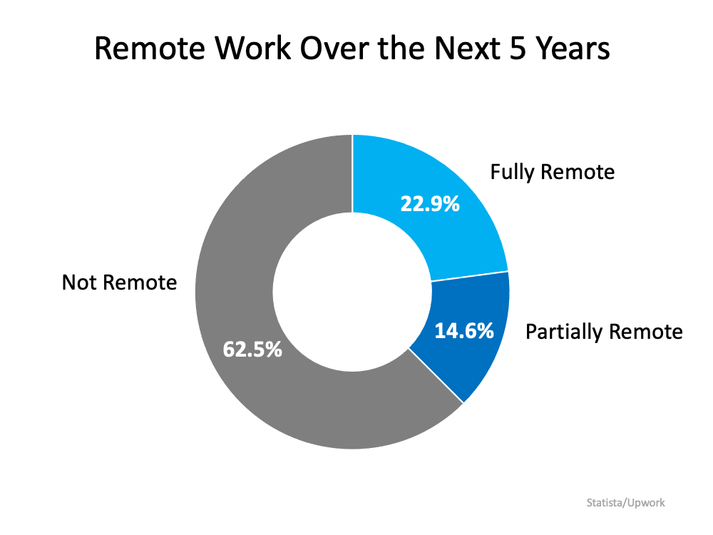 Remote Work Has Changed Our Home Needs. Is It Time for Your Home To
Change, Too? | MyKCM