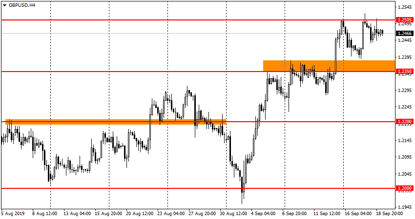 GBP/USD