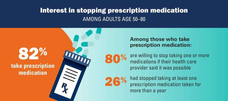 As “deprescribing” medicines for older adults catches on, poll shows need for patient-provider dialogue