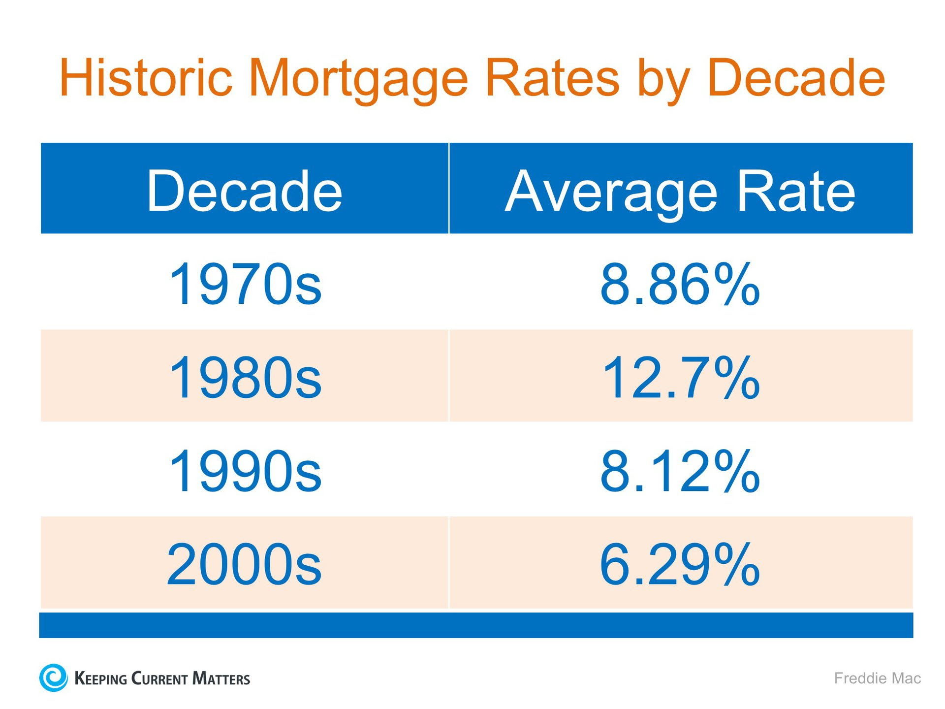 Mortgage Interest Rates Are Going Up… Should I Wait to Buy? | Keeping Current Matters