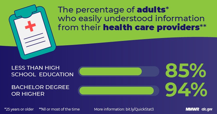 The visual abstract shows text about the percentage of adults who understood information from their health care providers.