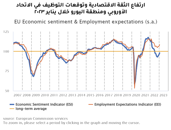 ارتفاع الثقة الاقتصادية وتوقعات التوظيف في الاتحاد الأوروبي ومنطقة اليورو خلال يناير 2023