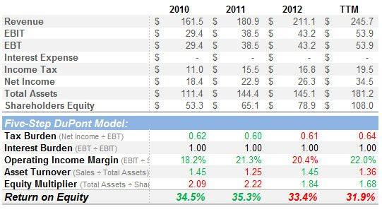 NIC Inc, DuPont Analysis