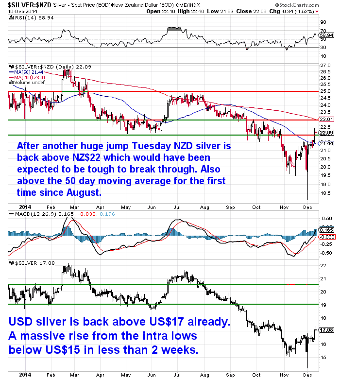 NZD Silver Chart