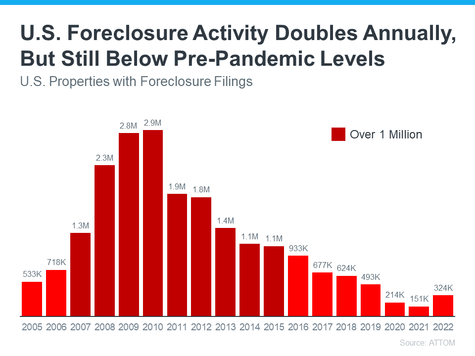 Why You Shouldn't Fear Today's Foreclosure Headlines | MyKCM