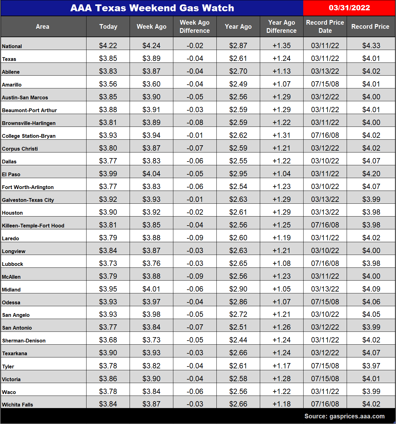 tx gas chart 03_31_2022