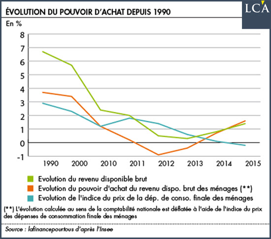 evolution du pouvoir d'achat depuis 1990