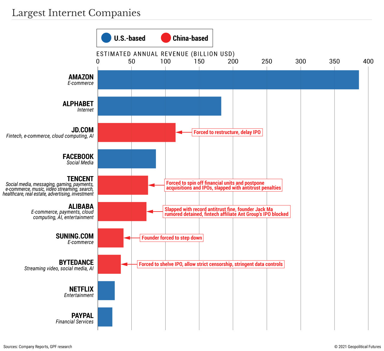 Largest Internet Companies