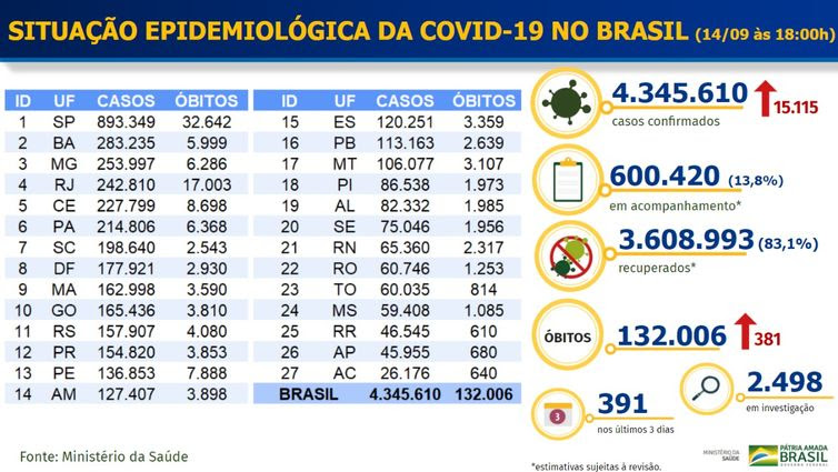Atualização do número de casos Ministério da Saúde