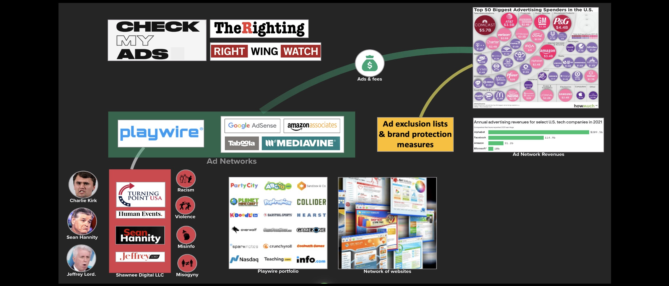 Fight disinformation. Demand AdTech platforms stop funding sites that spread racism and hate.