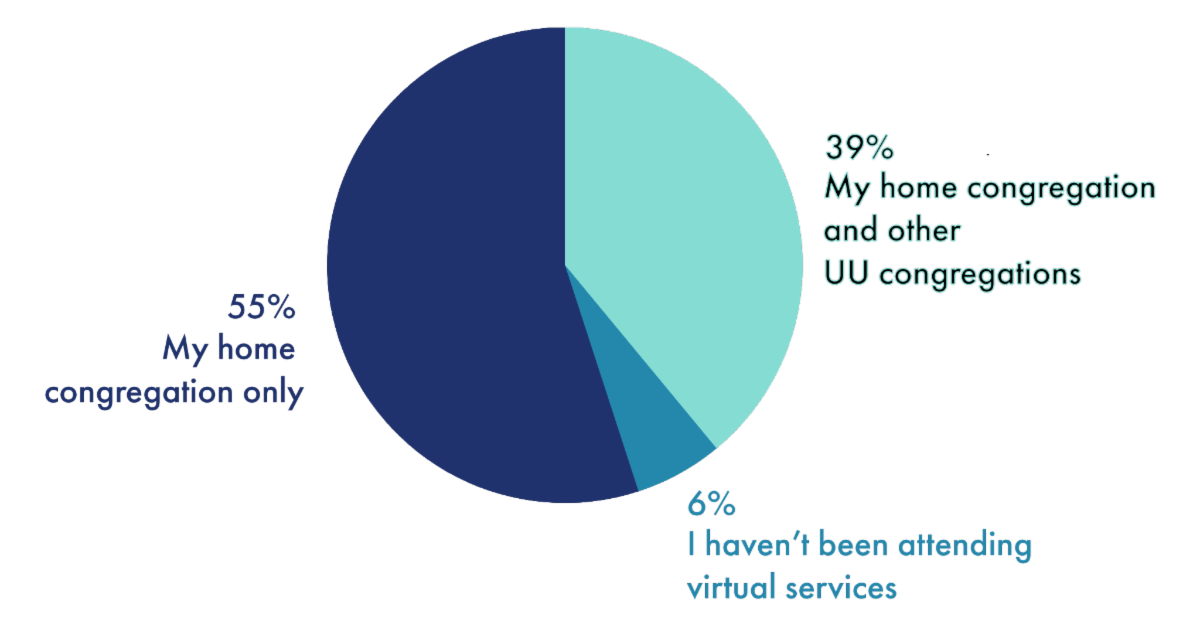 my home congregation only 55 percent - My home congregation and other UU congregations 39 percent - I haven't been attending virtual services 6 percent 