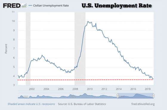 U.S. Unemployment Rate (2002 - 2018)