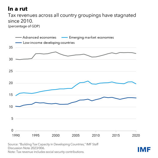 chart showing how tax revenues across all country groupings have stagnated since 2010