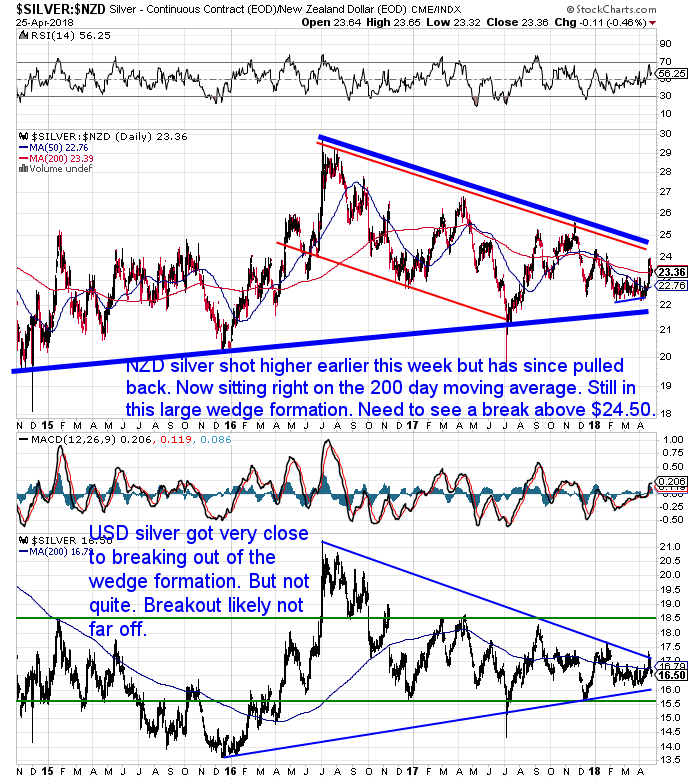 NZ Dollar Silver Chart NZ Dollar Silver Chart