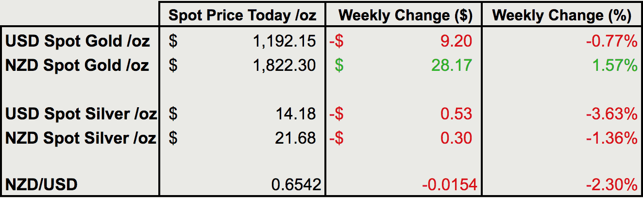 Change from last weeks gold and silver prices