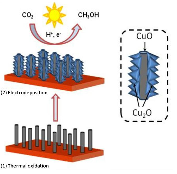 An illustration of the reaction that creates methanol from CO2