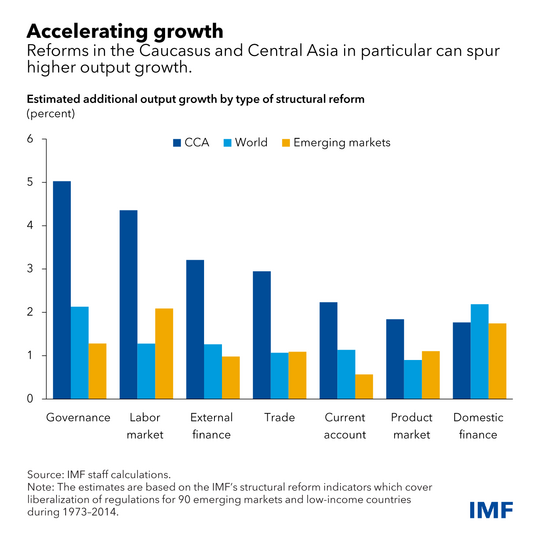chart showing the effect of reforms on output growth in CCA