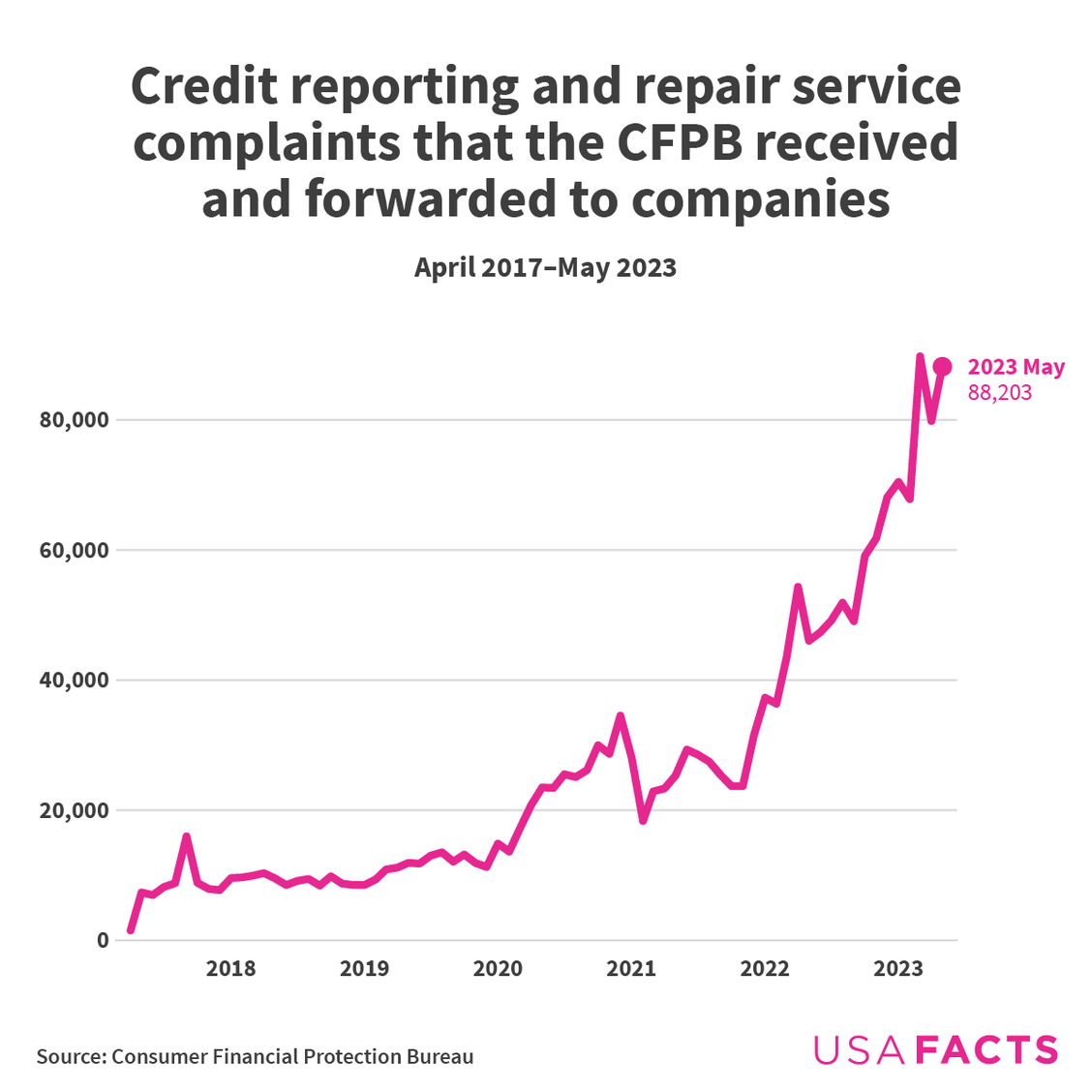 Chart of credit report/repair service complaints stayed below 20,000 from 2017 to 2020. They started climbing and reached 88,203 in May 2023.