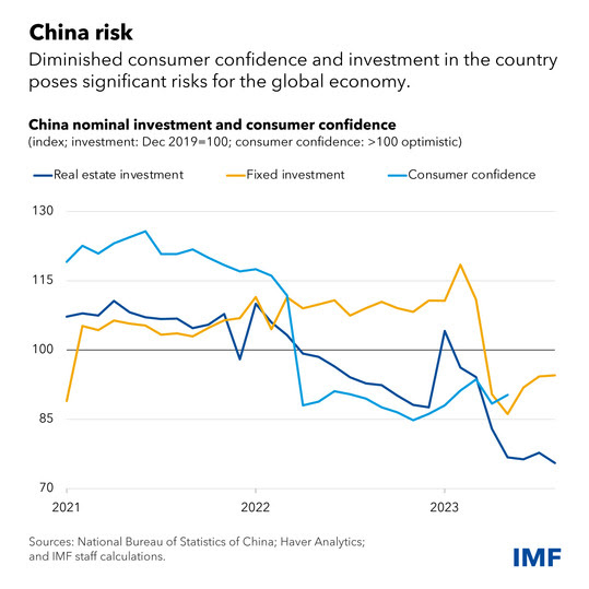chart showing China's nominal investment and consumer confidence using an index