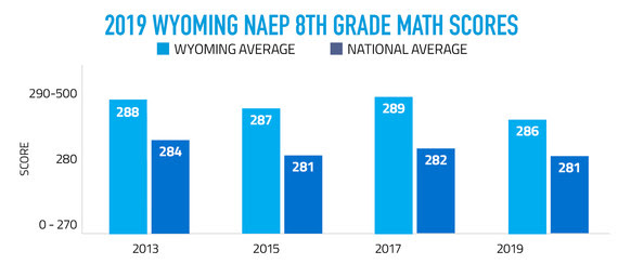 2019 Wyoming NAEP 8th Grade Math Scores Graph