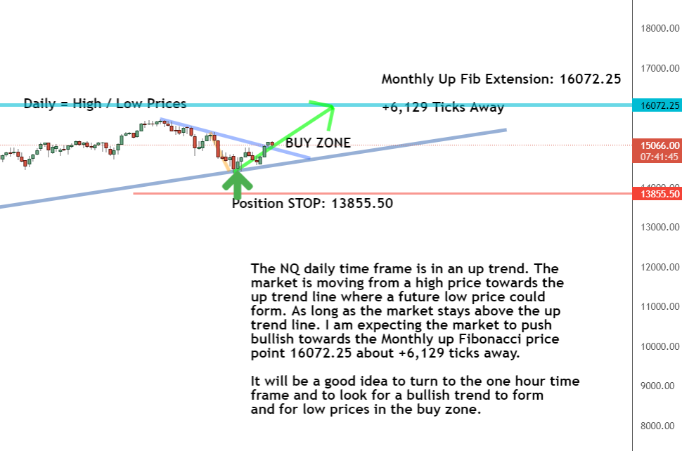 Daily timeframe Daily timeframe