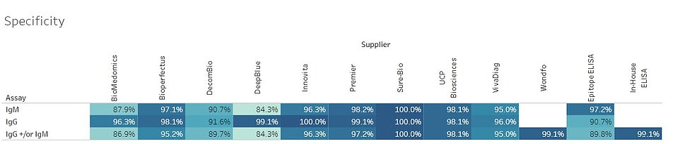 A table from the researchers' study reveals the specificity of 12 tests found that they ranged from being 84.3 percent to 100 percent specific in identifying COVID-19 antibodies